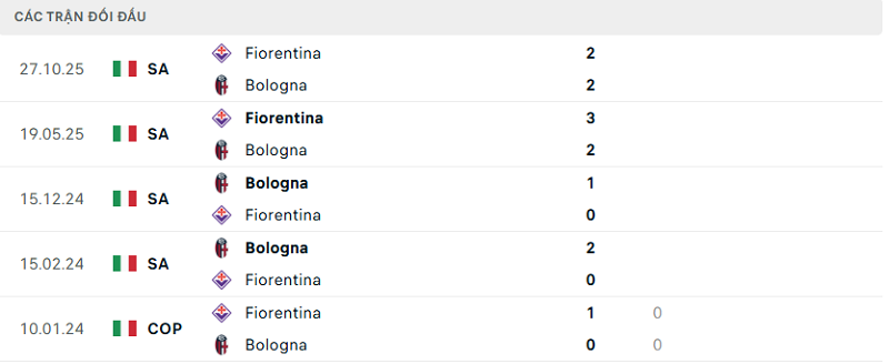 Lịch sử đối đầu Bologna vs Fiorentina