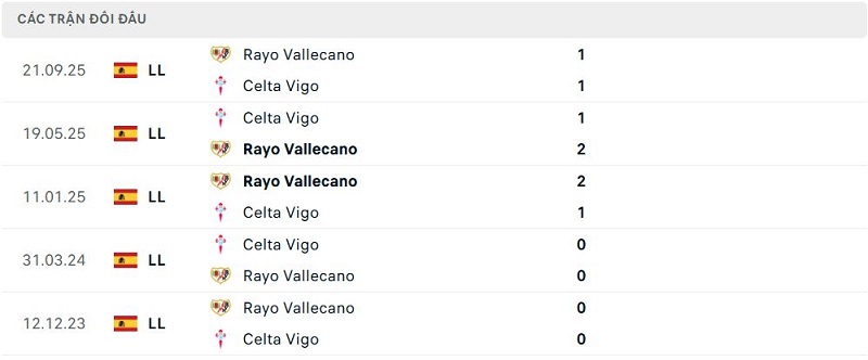 Lịch sử đối đầu Celta Vigo vs Rayo Vallecano