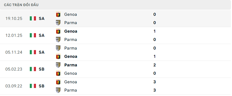 Lịch sử đối đầu Parma vs Genoa