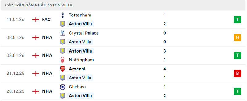 Phong độ Aston Villa 5 trận đã qua