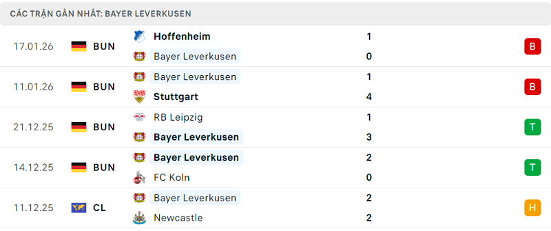 Phong độ Bayer Leverkusen 5 trận đã qua
