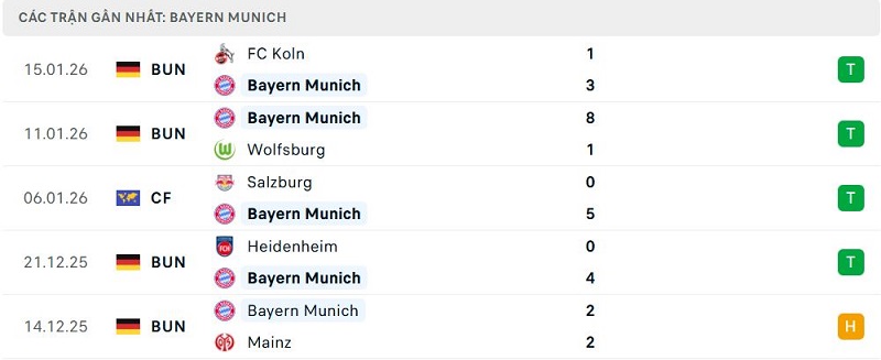 Phong độ Bayern Munich 5 trận đã qua