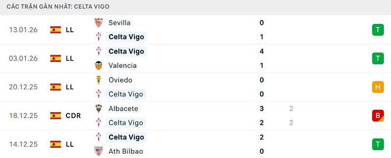 Phong độ Celta Vigo 5 trận đã qua