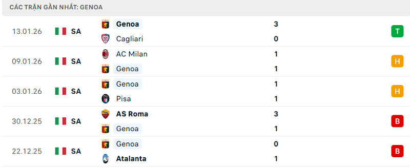 Phong độ Genoa 5 trận đã qua