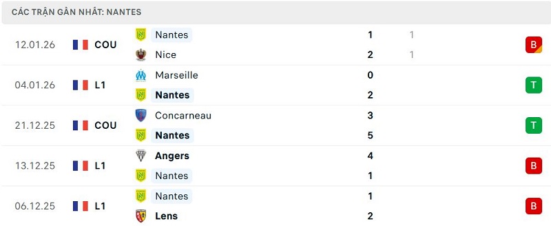 Phong độ Nantes 5 trận đã qua