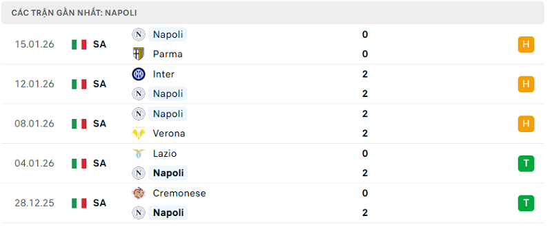 Phong độ Napoli 5 trận đã qua