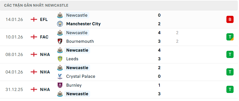 Phong độ Newcastle 5 trận đã qua