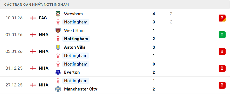 Phong độ Nottingham 5 trận đã qua