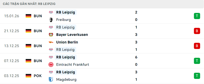 Phong độ RB Leipzig 5 trận đã qua