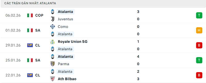 Phong độ Atalanta 5 trận đã qua