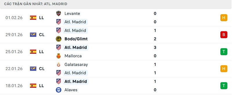 Phong độ Atl. Madrid 5 trận đã qua