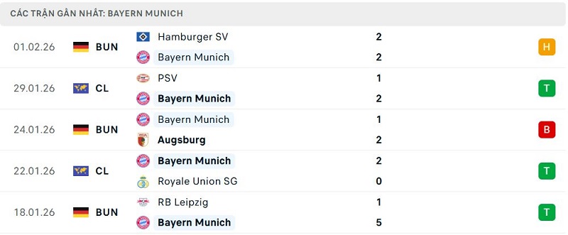 Phong độ Bayern Munich 5 trận đã qua