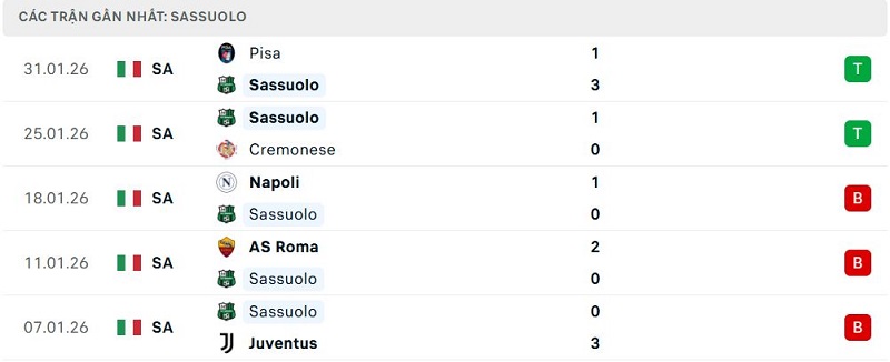 Phong độ Sassuolo 5 trận đã qua