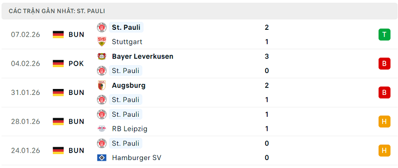 Phong độ St. Pauli 5 trận đã qua