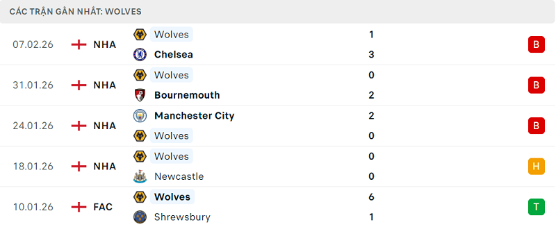 Phong độ Wolves 5 trận đã qua